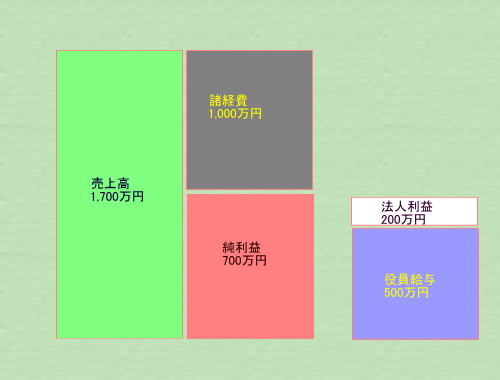 グラフ７００万円