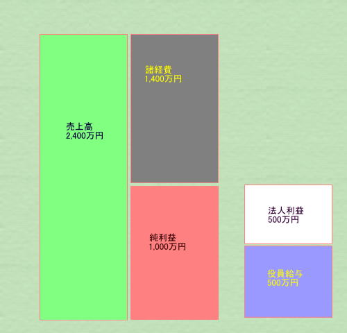グラフ1000万円