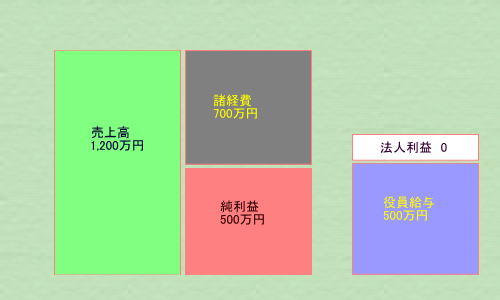 グラフ５００万円